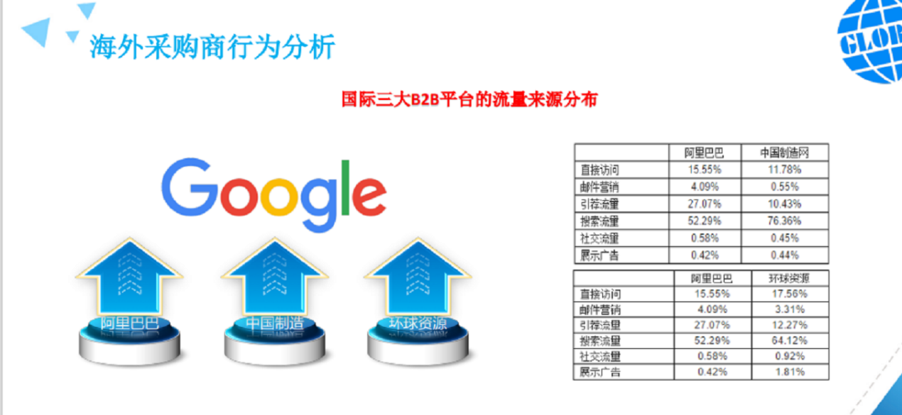 外貿網站推廣的7種方法