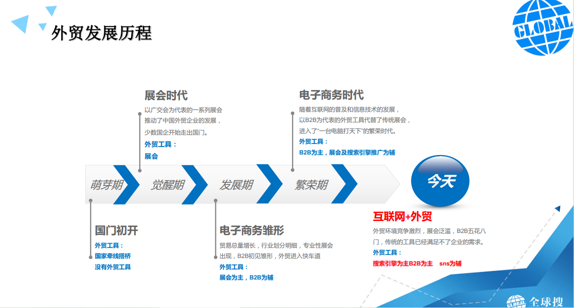 網(wǎng)站推廣對于外貿(mào)企業(yè)來說有多重要？